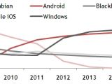 Windows Phone to leave Android behind in 2013