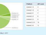 Android platform distribution as of May 2nd, 2011
