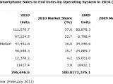 "Worldwide smartphone sales to consumers by operating system in 2010" report