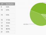 Android distribution numbers for March 2015
