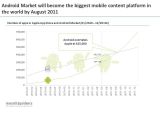 Android Market to overtake Apple's App Store in number by August 2011