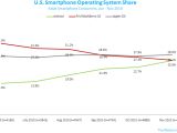 Android is gaining more ground on the US market