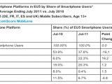 Android now second OS in EU5 market
