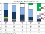 Operating system share of smartphone sales in the U.S.