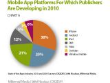 Mobile app platforms for which publishers are developing in 2010