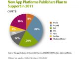 New app platforms publishers plan to support in 2011