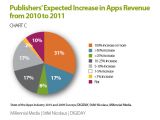 Publishers' expected increase in apps revenuefrom 2010 to 2011