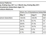 Android leads the US subscribers market in August 2011