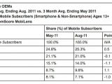 Samsung leads the US subscribers market in August 2011