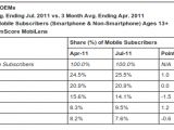 Android remains top OS in the US in the three months ended July 2011