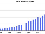 A graph showing the growing number of Apple Retail Store employees each quarter over the years