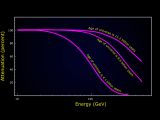 The attenuation amount based on distance and energy, when the line reaches 0 in the vertical axis, little or no gamma ray photos make it through. Most high energy particles from the older blazars are lost by the time they reach Earth
