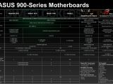 Asus Bulldozer AM3+ motheboard lineup based on AMD 900-series chipsets