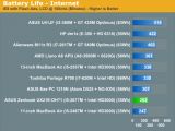 Asus UX21 Zenbook vs Apple MBA - Battery life