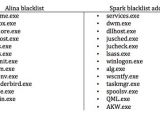 Differences in processes blacklisted by Alina and Spark PoS malware