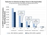 Autorun-related XP and Vista infection rates drop