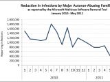 Autorun-related XP and Vista infection rates drop
