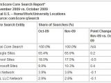 Search engine market November 2009