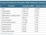 Search engine market November 2009