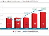 Average Quarterly Small Business Search Advertising Spending and Keyword Count