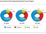 Share of Small Business Search Advertising Spending by Search Engine