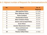 Highest number of requests for communications data