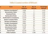 Lowest number of refusals