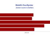 WebKit SunSpider