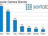 Camera brand chart