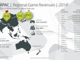 Australasia game revenue