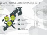 Western Europe game revenue