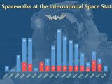 Spacewalks over the years