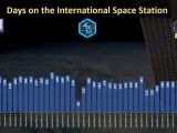 Total number of days spent by crews aboard the International Space Station