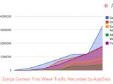 CastleVille is the fastest growing Facebook game