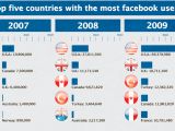 Turkey has the third largest population on the social network