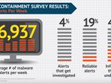 Malware alerts received on average per week