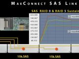 Test results for PCIe Controller connected via MaxConnect SAS/SATA Link