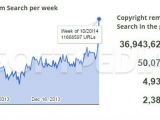There's been a massive spike in DMCA notices