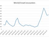 Crowti infections spike on October 17