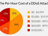 Cost per hour of a DDoS attack