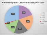 Versions of Dell System Detect identified by F-Secure