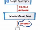 App Engine provides a dedicated layer of front ends