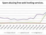Graph showing use of particular free Web hosting providers in spam during December