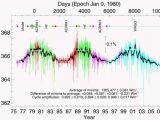 Space-age measurements of the total solar irradiance (TSI). Measurements go up and down with the 11-year cycle