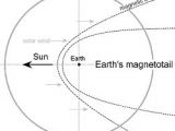 Diagram showing the Moon's trajectory through the Earth magnetotail