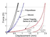 Finite element simulation results for skin compliance and hysteresis. The simulation data for silicone and polyurethane were compared with published biomechanical data of the human fingertip