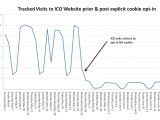 ICO website traffic before and after cookie law implementation