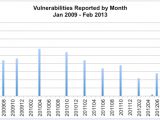 Reported Java vulnerabilities (per month)