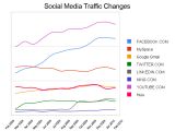 Facebook gains more social web traffic than other destinations