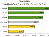 Availability for social networks in Q4 2010